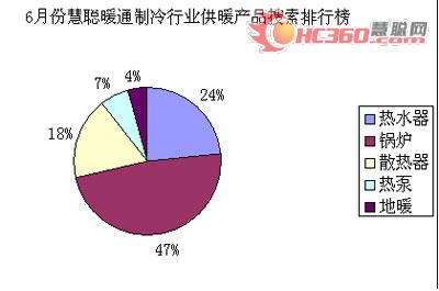 6月暖通市场微见阳光 供暖产品整装待发