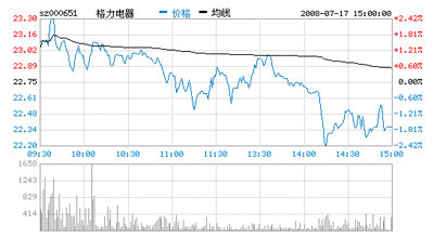 格力电器(000651)：反差较大 直线下滑