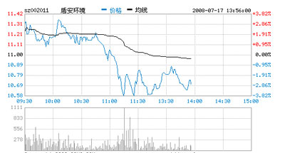 盾安环境(002011)1小时内三次跌到底谷