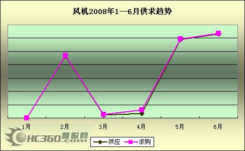 2008上半年：风机行业市场虽大但很拥挤