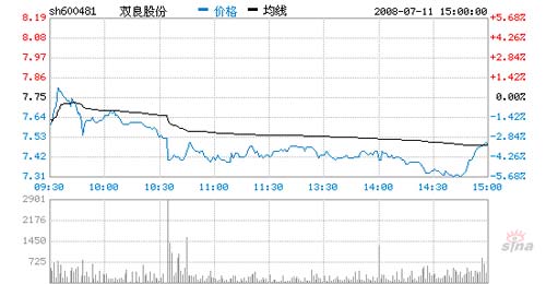 双良股份（600481）：多头热情迫被压制