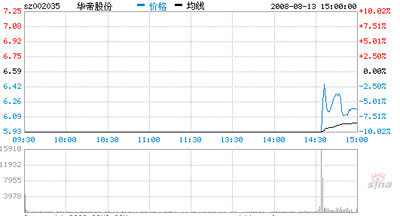 华帝股份今日均线、股价与大盘底线重合