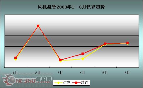 08上半年：风机盘管卧式主导行业待整合