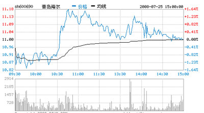 青岛海尔：股价颠覆 均线涨升 今日收平