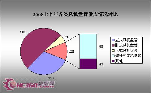 08上半年：风机盘管卧式主导行业待整合