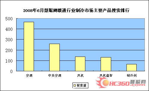 08年6月制冷市场:激烈竞争加剧行业洗牌