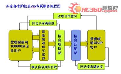 慧聪暖通制冷重拳推出“行业专属服务”