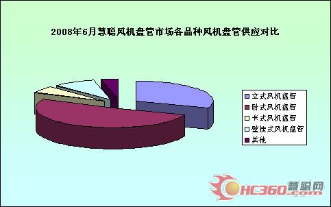 08年6月制冷市场:激烈竞争加剧行业洗牌