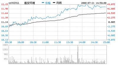 盾安环境(002011)：高调暴涨 突破顶峰