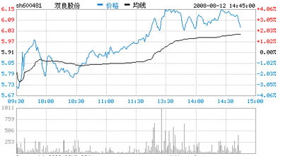 双良股份(600481)：十连阴下 终于翻红