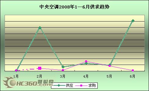 2008年1月—6月：中央空调“逆势上扬”