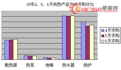 6月暖通市场微见阳光 供暖产品整装待发