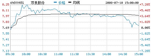 双良股份（600481）：7月10日大盘稳增