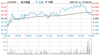 格力电器(000651)稳定增长股市持续高涨