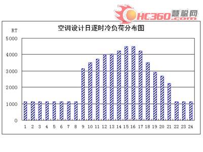 用友软件园热泵及蓄冷中央空调应用(图)