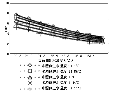 利用地热水作为热源的水源热泵分析(图)