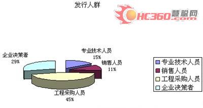 《中央空调及配件、配套》发行报告