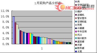 《中央空调及配件、配套》发行报告