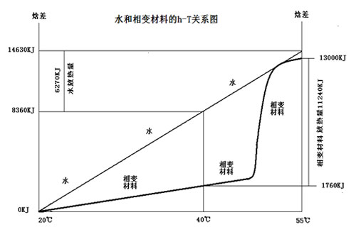 利用有机相变材料储热的风源热泵热水器