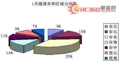 《中央空调及配件、配套》发行报告