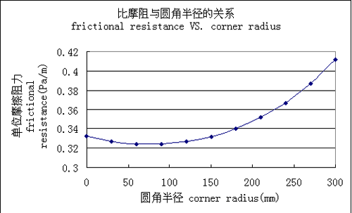 通风用圆角矩形风管的应用探讨（组图）