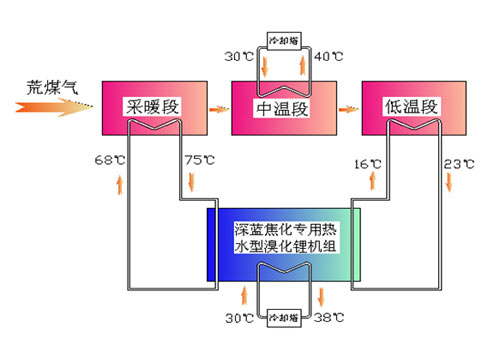 掀起节能新风暴——深蓝热回收型溴冷机