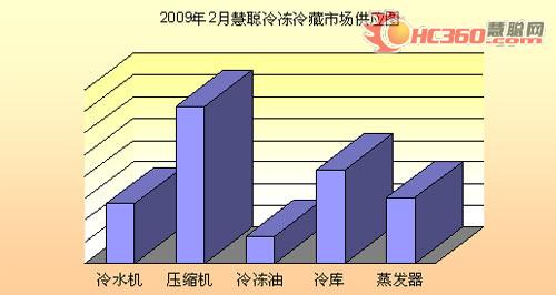 春意逼近冷冻市场 压缩机先行解冻(组图)