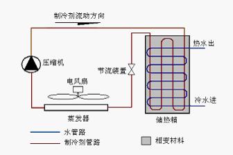 新型相变储热型热泵热水器设计演变史