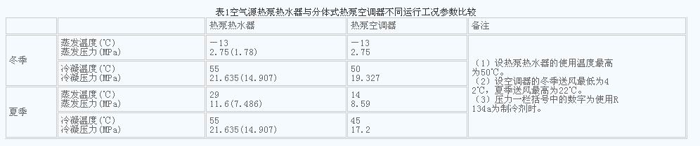 空气能热泵热水器与热泵空调器的区别