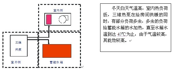 三维热泵蓄热和传统热泵蓄能比较及分析