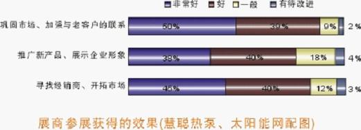 热泵渠道蓝海革命  2011年市场在哪里？