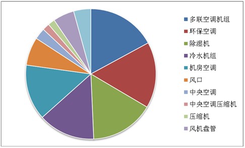 2012年1月国内中央空调行业交易市场分析