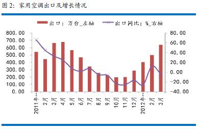 聚焦：2012年空调业内外销增长好于预期