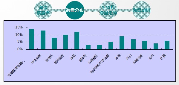 2011慧聪空调制冷网买家采购行为分析报告