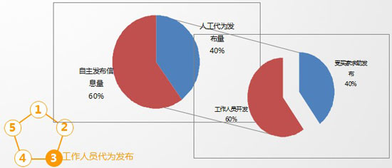 2011慧聪空调制冷网买家采购行为分析报告