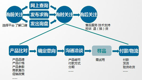 2011慧聪空调制冷网买家采购行为分析报告