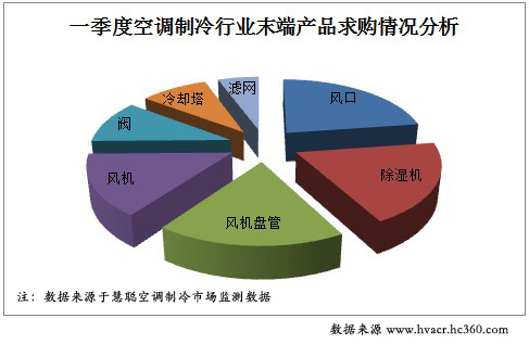 2012年Q1空调制冷行业电商交易指数分析