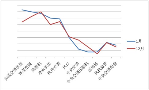 2012年1月国内中央空调行业交易市场分析