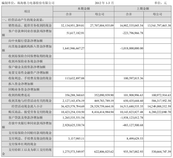 格力电器：2012年第一季度报告摘要（下）