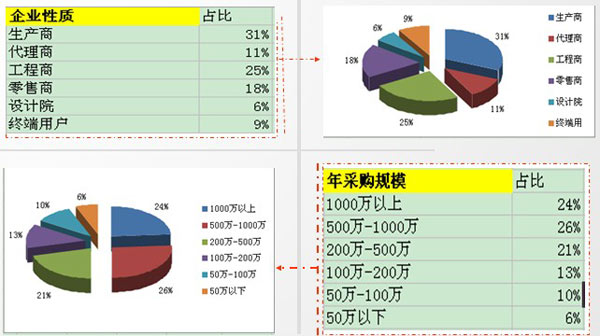 2011慧聪空调制冷网买家采购行为分析报告