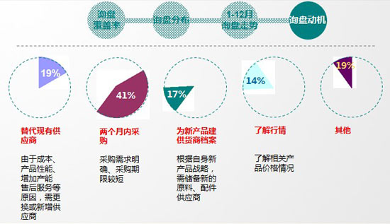 2011慧聪空调制冷网买家采购行为分析报告