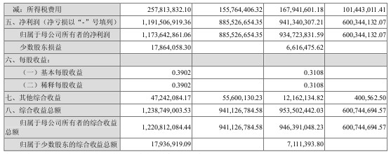 格力电器：2012年第一季度报告摘要（下）