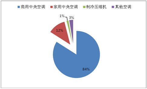 2012年1月国内中央空调行业交易市场分析