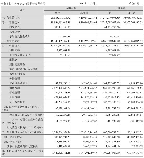 格力电器：2012年第一季度报告摘要（下）