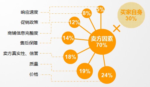 2011慧聪空调制冷网买家采购行为分析报告