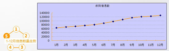 2011慧聪空调制冷网买家采购行为分析报告