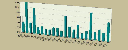 2011慧聪空调制冷网买家采购行为分析报告