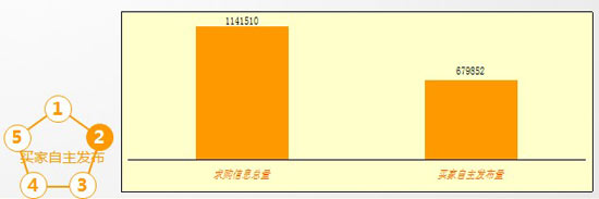 2011慧聪空调制冷网买家采购行为分析报告