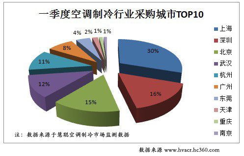 2012年Q1空调制冷行业电商交易指数分析