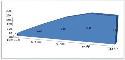 2011慧聪空调制冷网买家采购行为分析报告